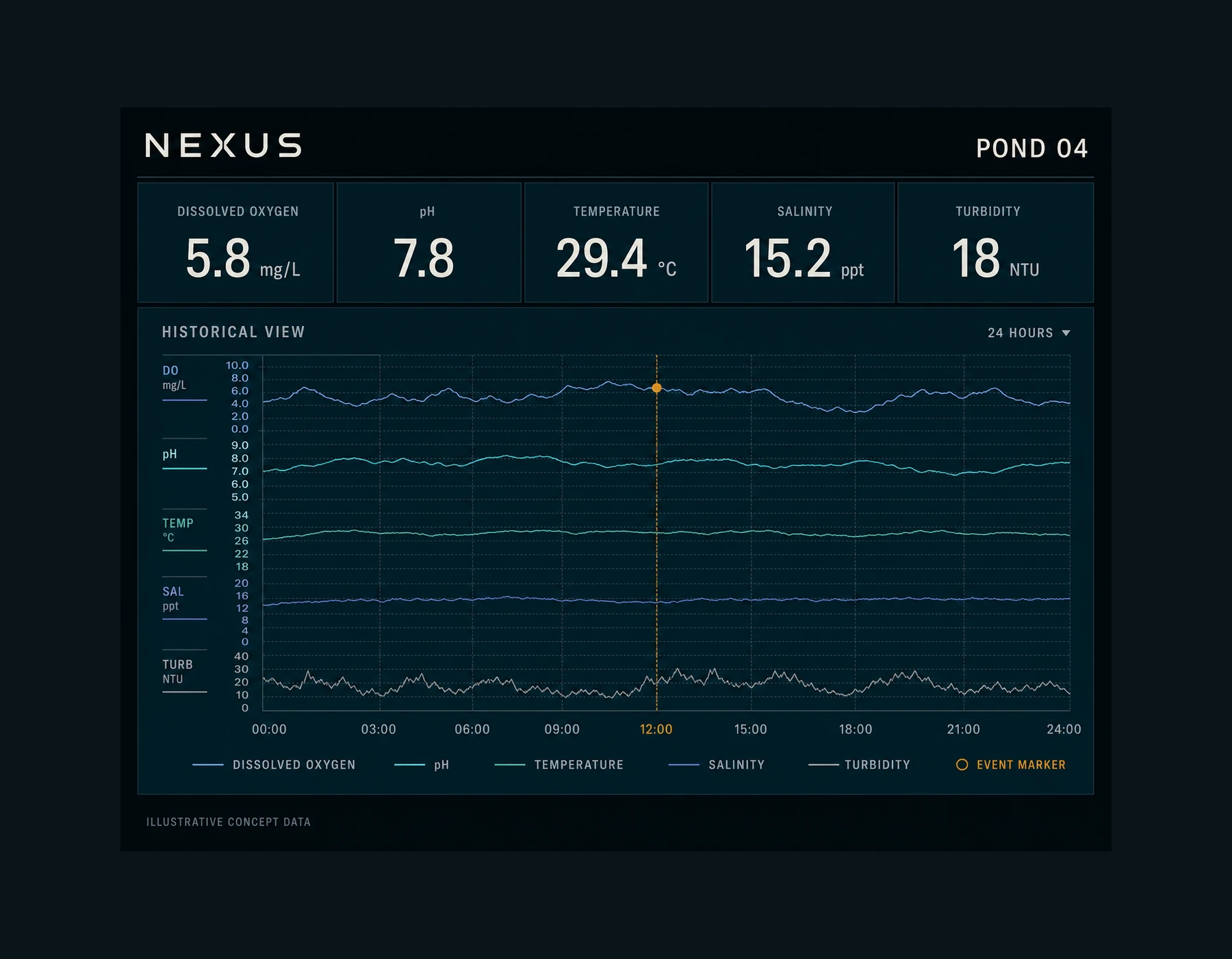 Illustrative concept view of a Nexus-style evidence dashboard; representative data, not live field output